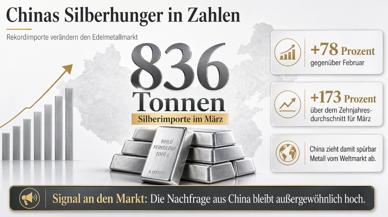 Chinas Silberimporte im M&auml;rz